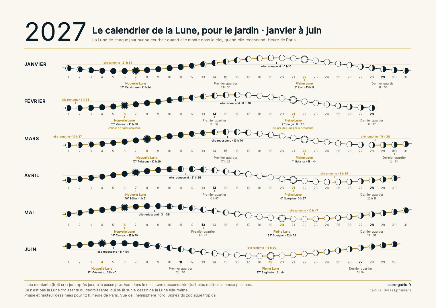 Le calendrier de la Lune 2027 pour le jardin : les Lunes de chaque jour sur la courbe de leur hauteur, montante en or, descendante en bleu nuit