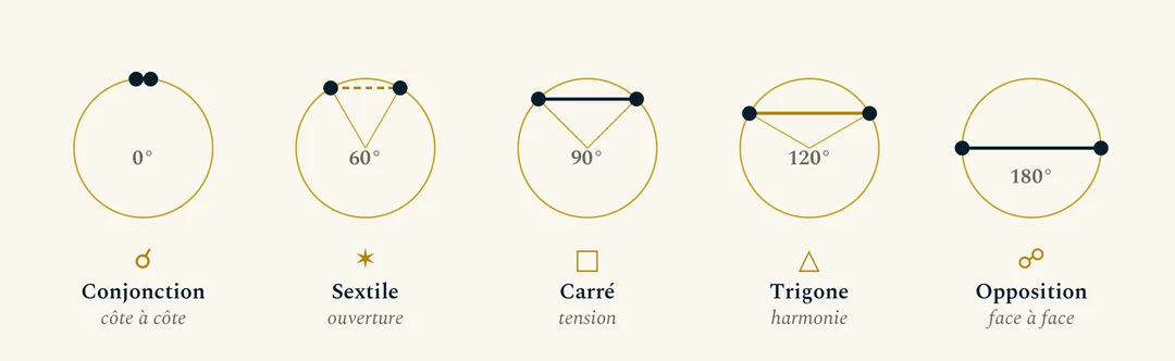 Les cinq aspects en géométrie : deux points sur un cercle et l'angle qui les sépare. Conjonction 0°, côte à côte ; sextile 60°, ouverture ; carré 90°, tension ; trigone 120°, harmonie ; opposition 180°, face à face.