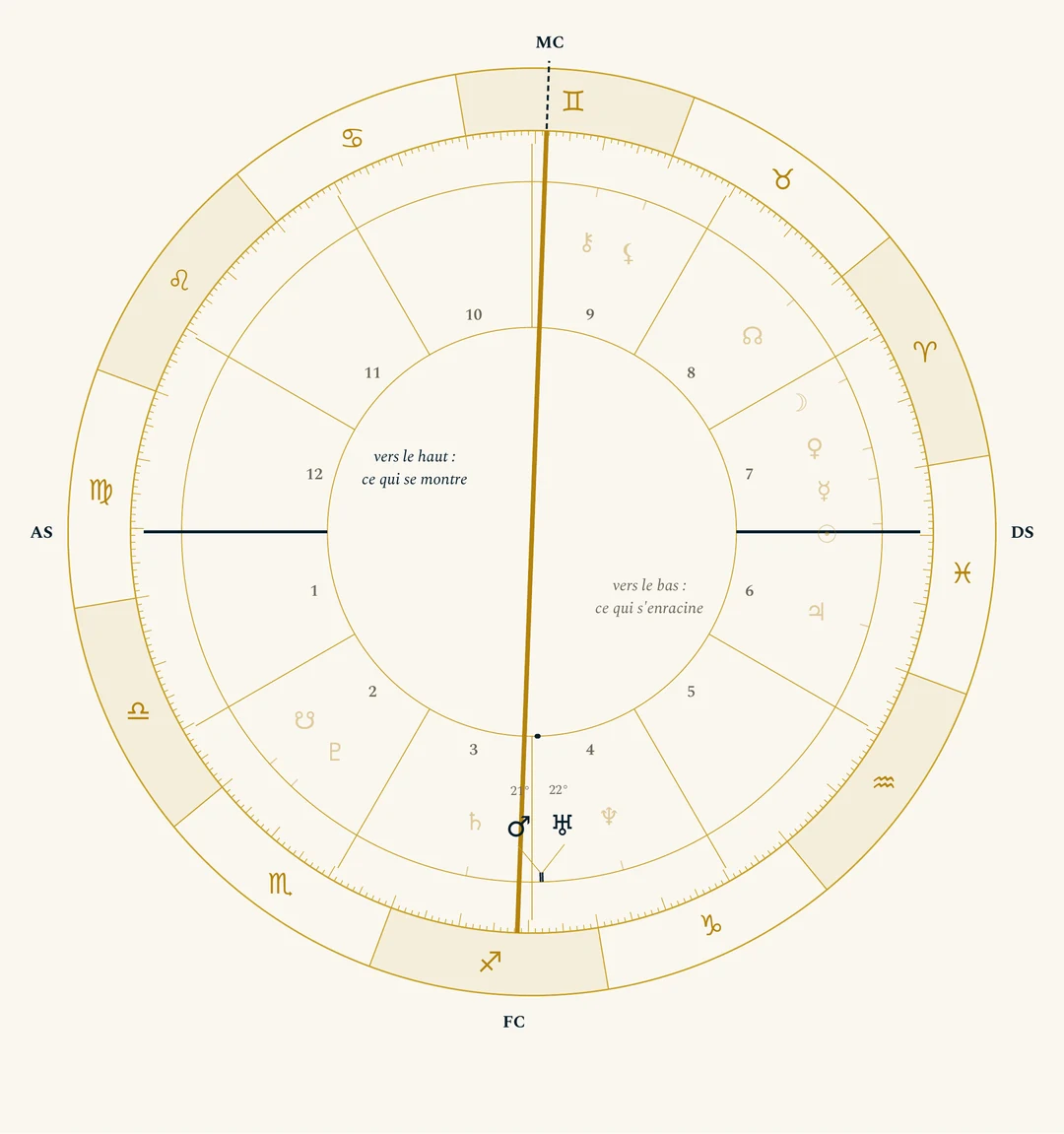La roue du thème de Julie, personne fictive. Une ligne dorée traverse la roue de haut en bas : le Milieu du Ciel (MC) en haut, en Gémeaux, et le Fond du Ciel (FC) en bas, en Sagittaire. Elle passe juste avant la pointe de la Maison X en haut, et juste avant celle de la Maison IV en bas. Mars et Uranus, mis en avant, se tiennent en Maison IV, tout près du Fond du Ciel.