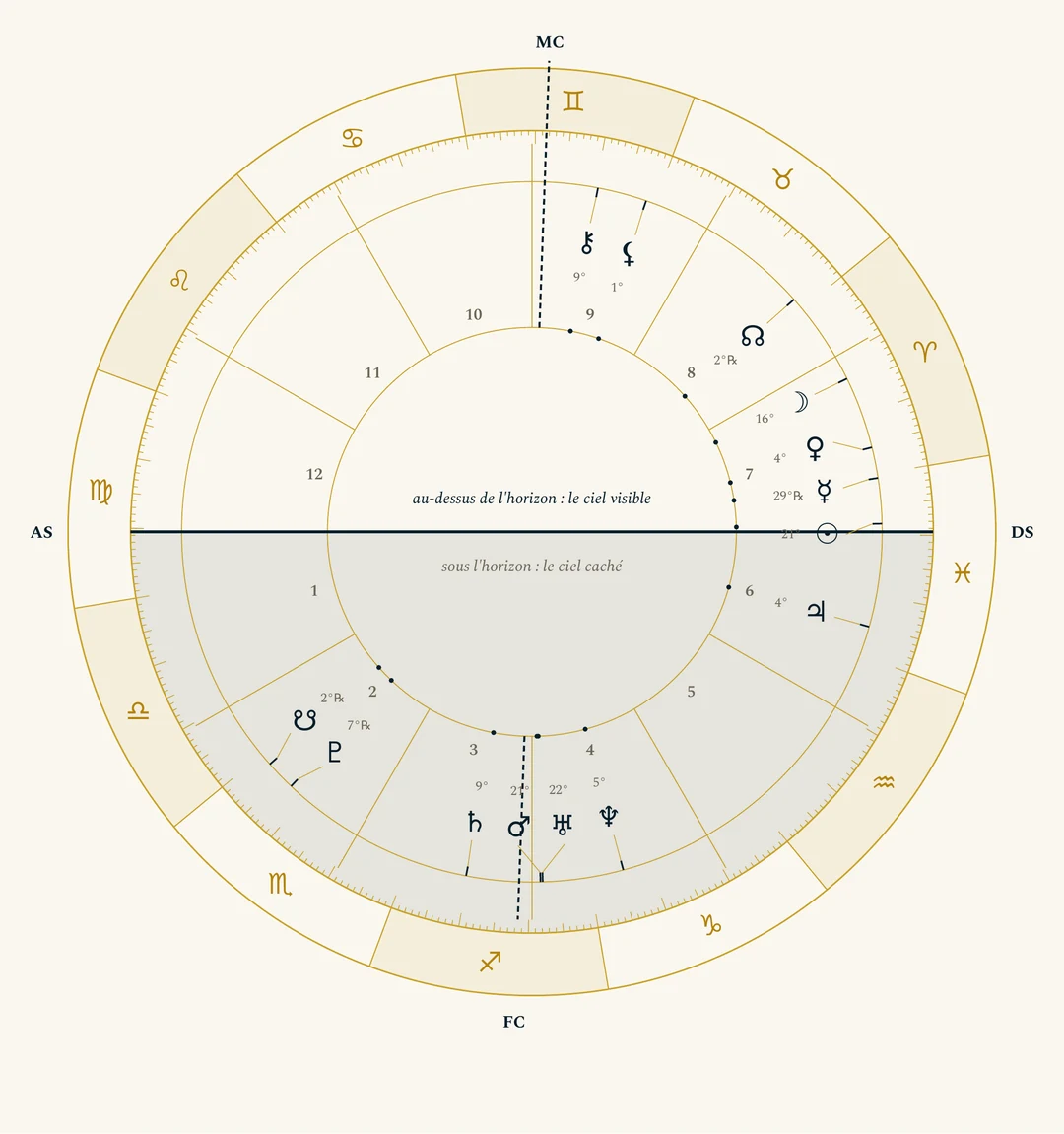 La roue du thème de Julie, personne fictive, Ascendant Vierge à 20°30. Une ligne épaisse horizontale traverse la roue : l'Ascendant (AS) à gauche, le Descendant (DS) à droite. La moitié du bas, grisée, porte les maisons 1 à 6, sous l'horizon ; la moitié du haut, les maisons 7 à 12.