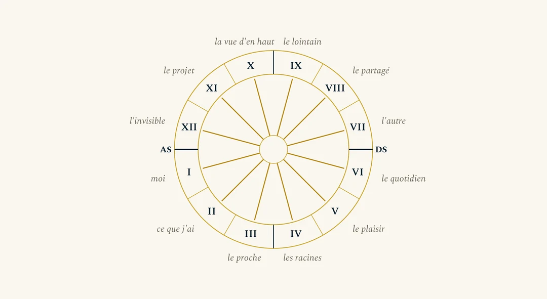 Les douze maisons sur un cercle, la Maison I à gauche juste sous l'Ascendant, puis dans le sens inverse des aiguilles d'une montre. Six traits dorés relient les maisons opposées : I moi et VII l'autre, II ce que j'ai et VIII le partagé, III le proche et IX le lointain, IV les racines et X la vue d'en haut, V le plaisir et XI le projet, VI le quotidien et XII l'invisible.