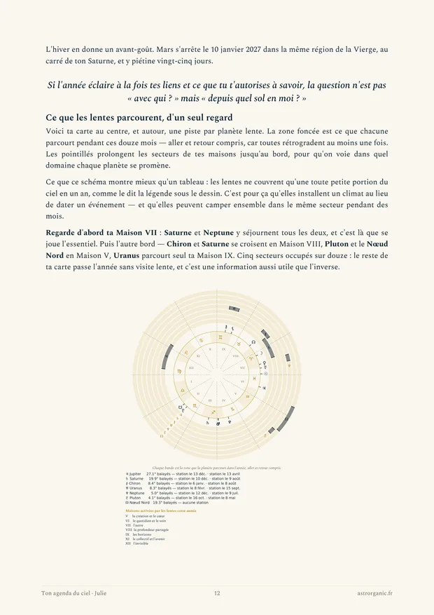 La carte des transits : ce que chaque planète lente parcourt pendant l'année